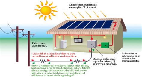 Inverter működési elve