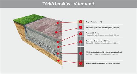 Térkő lerakási rétegrend