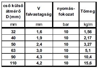 Lefolyócsövek méretezése