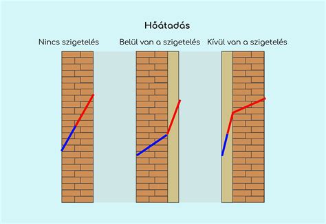 Hőhíd kialakulása ablak körül
